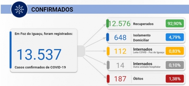 Novo recorde: Foz registra 241 casos de Covid-19 neste domingo, 29