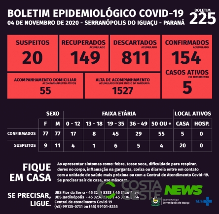 Serranópolis do Iguaçu: Boletim da Covid-19 desta quarta-feira (04)