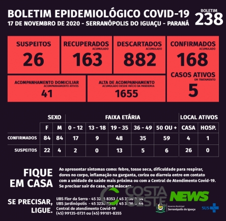 Serranópolis do Iguaçu: Boletim da Covid-19 desta quinta-feira (19)