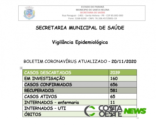 Santa Helena confirma 35 novos casos de covid-19 nesta sexta-feira (20)