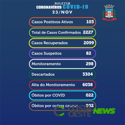 Medianeira registra 22º óbito em decorrência da Covid-19