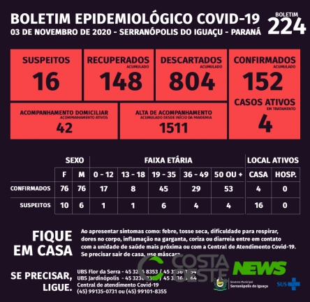 Serranópolis do Iguaçu: Boletim da Covid-19 desta terça-feira (03)