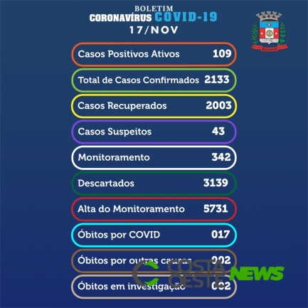 Medianeira registra 36 casos de coronavírus nesta terça-feira (17)