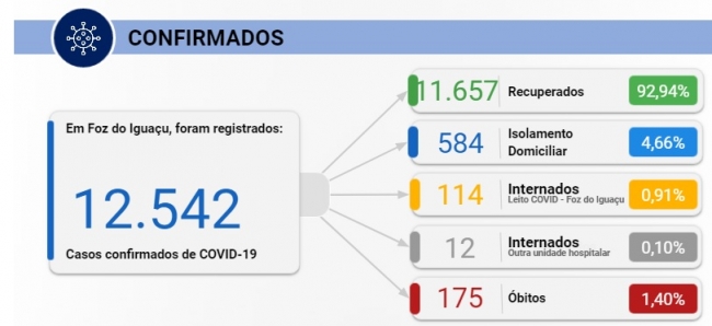 Foz registra mais 220 casos de Covid-19 e ocupação de leitos atinge 93%