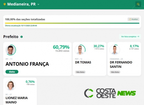 Antonio França é eleito prefeito de Medianeira com 60,79% dos votos