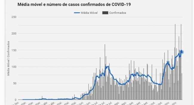 Foz bate recorde pela segunda semana consecutiva e registra mais de mil casos de Covid-19