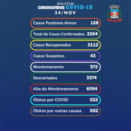Medianeira registra mais 37 casos de Covid-19 nesta terça-feira, 24