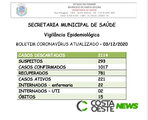 Santa Helena bate recorde de casos ativos de covid-19 nesta quinta-feira