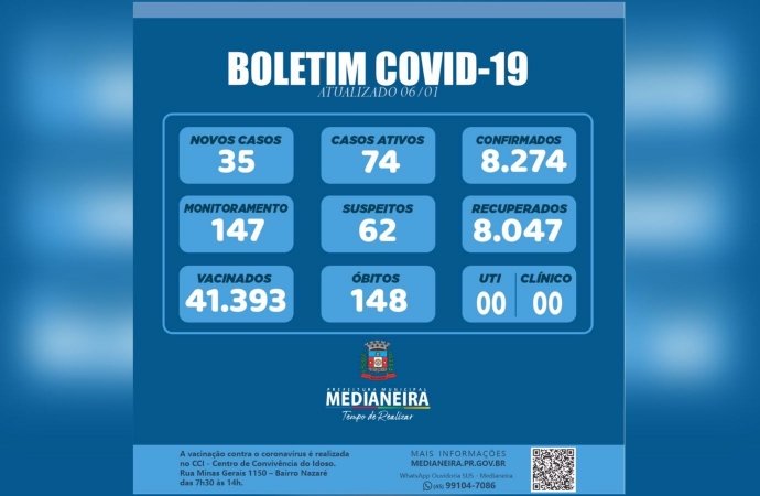 35 novos casos de Covid registrados em Medianeira