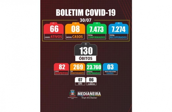 Boletim confirma mais oito casos positivos de COVID-19 em Medianeira