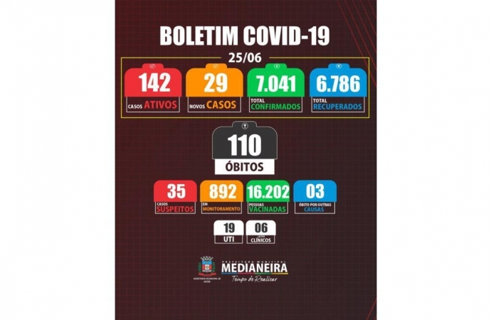 Boletim de Medianeira confirma mais 29 casos de COVID no município