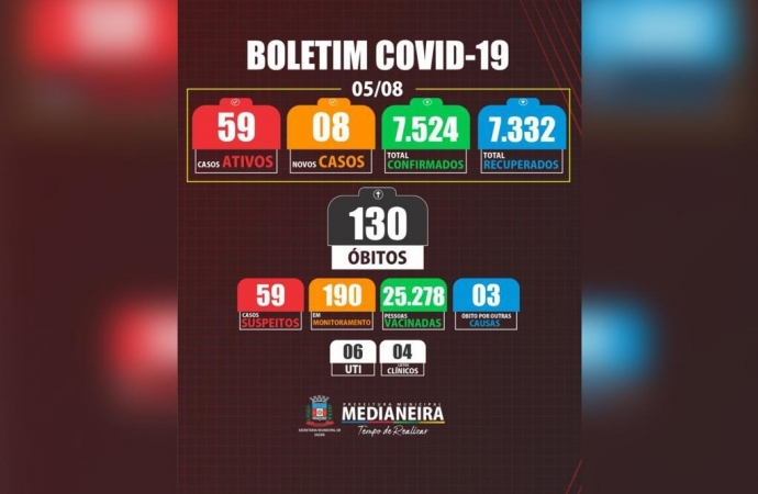 Boletim de Medianeira divulga 8 novos casos de COVID-19