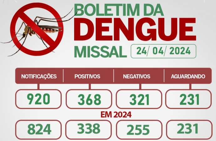 Casos de Dengue em Missal continuam aumentando