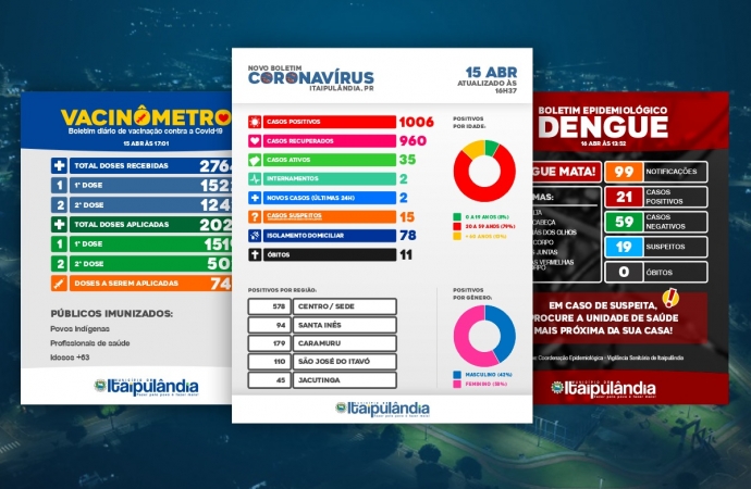 Com três Boletins Epidemiológicos, Itaipulândia amplia acesso à informação sobre Covid-19, Vacinação e Dengue