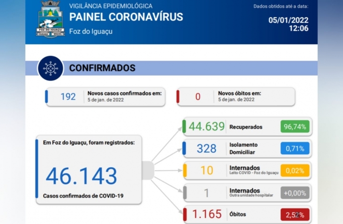 Foz do Iguaçu confirma novos 192 casos de Coronavírus