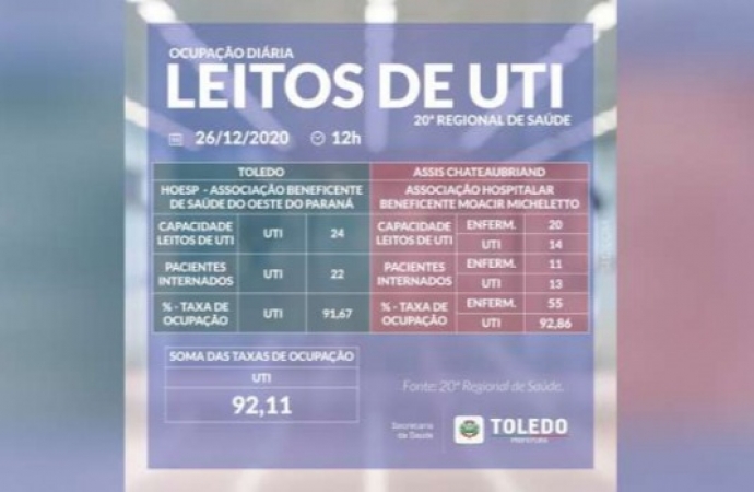 Leitos UTI Covid: ocupação está em 92,11% na 20ª Regional de Saúde de Toledo