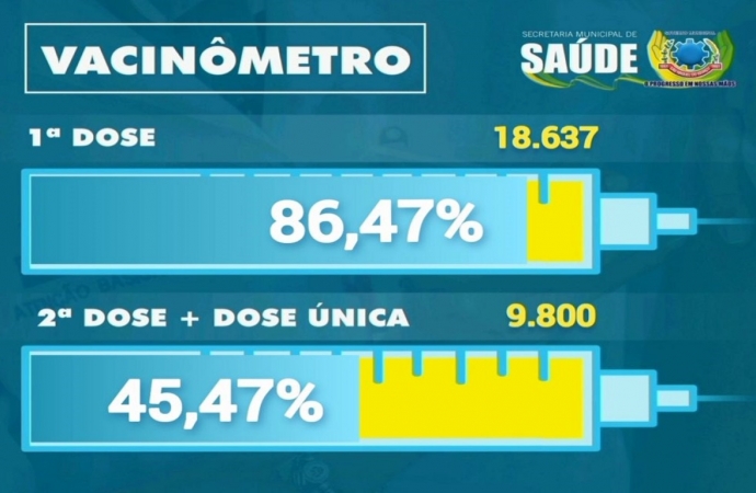 Mais de 45% do público-alvo já tomou as 2 doses ou dose única contra Covid-19 em São Miguel do Iguaçu