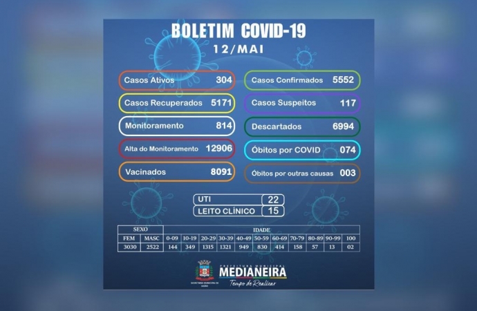 Medianeira confirma 60 novos casos positivos de COVID-19