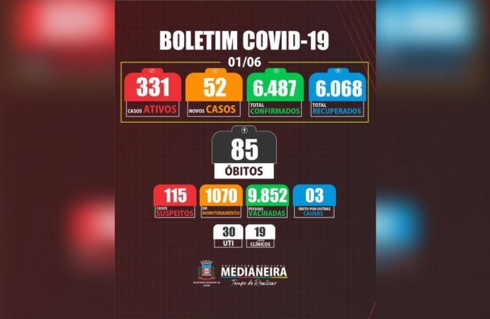 Medianeira confirma mais 52 novos casos de COVID-19