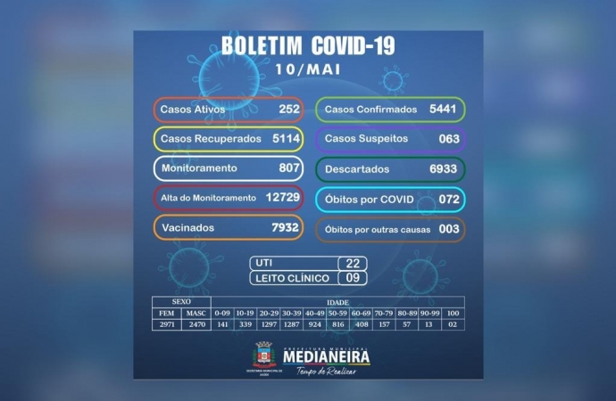 Medianeira confirma nesta segunda-feira mais dois óbitos por COVID-19