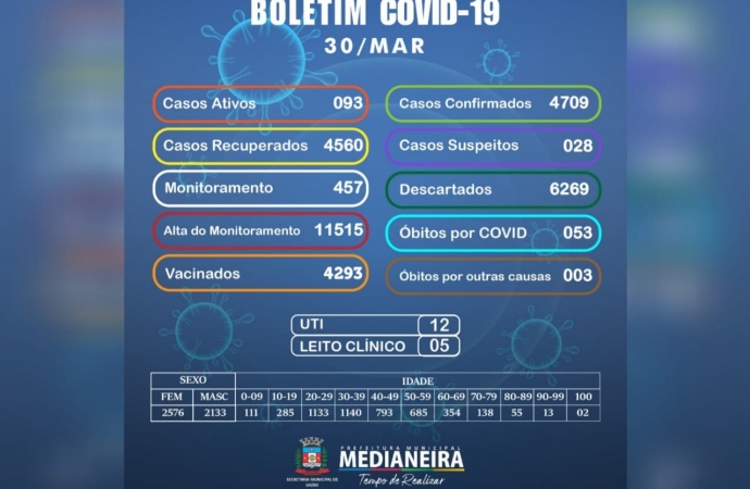 Medianeira confirma nesta terça-feira (30) 18 novos casos positivos de covid-19