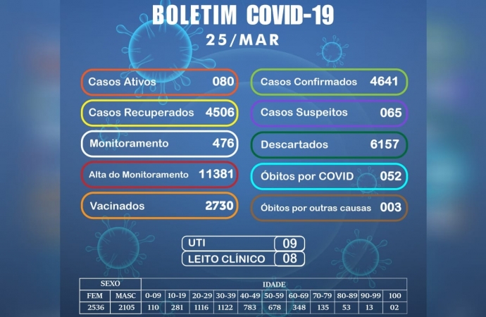 Medianeira confirma nove casos de covid-19 nesta quinta-feira (25)