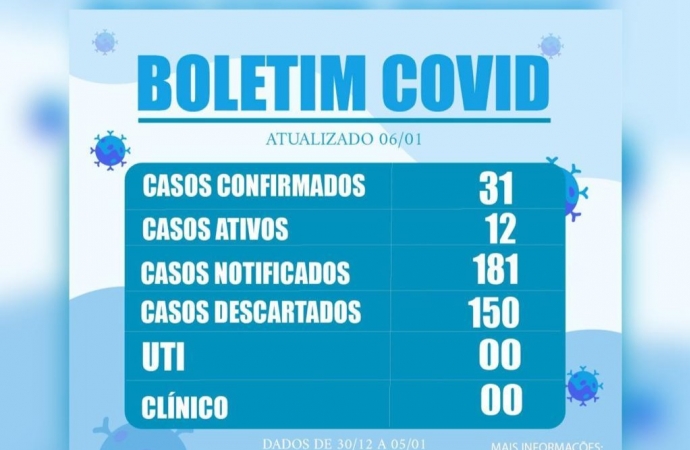 Medianeira divulga novo boletim da Covid-19