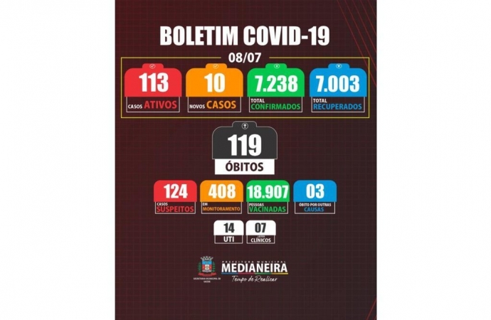 Medianeira registra 1 óbito e 10 novos casos de COVID-19