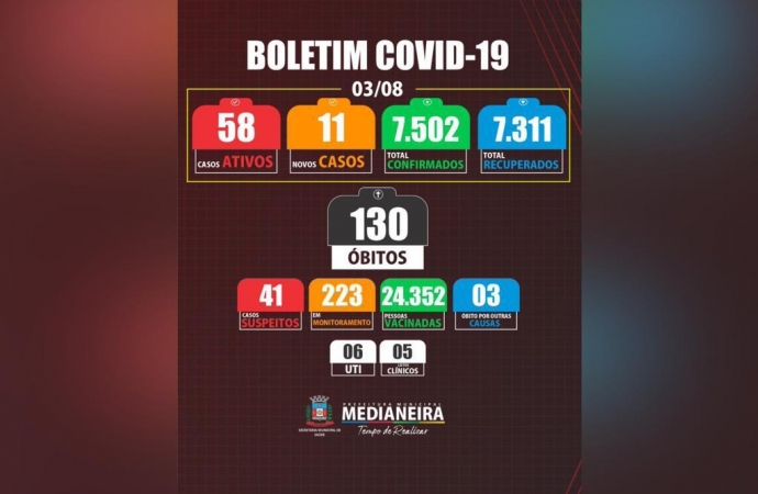 Medianeira registra 11 novos casos positivos de COVID-19