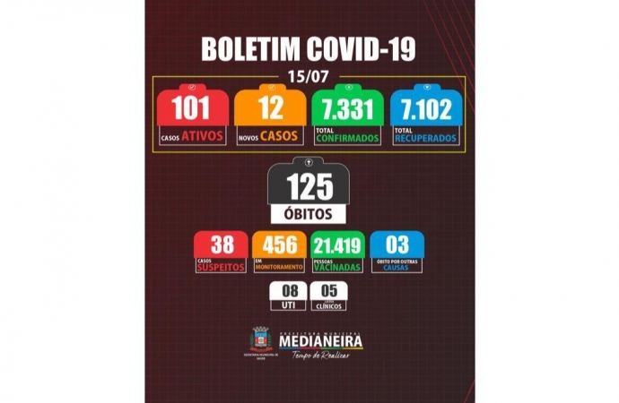 Medianeira registra 12 novos casos de COVID-19