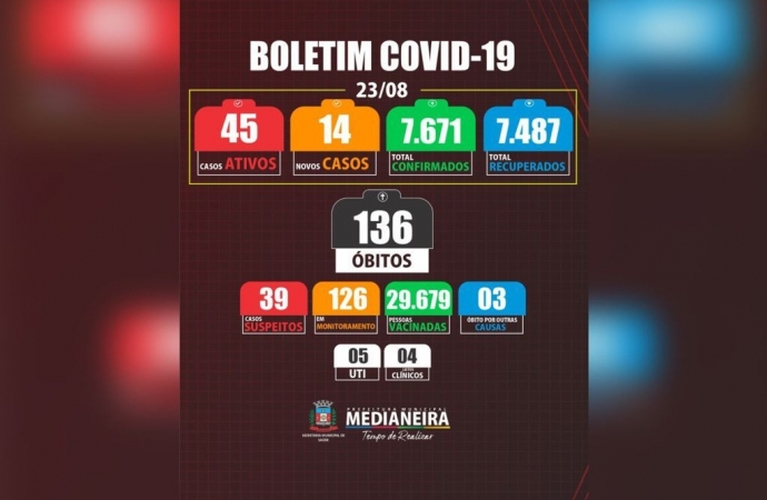 Medianeira registra 14 novos casos de COVID-19 nesta segunda-feira