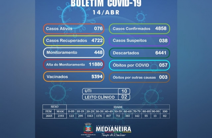 Medianeira registra 26 casos de Covid nesta quarta-feira, 14