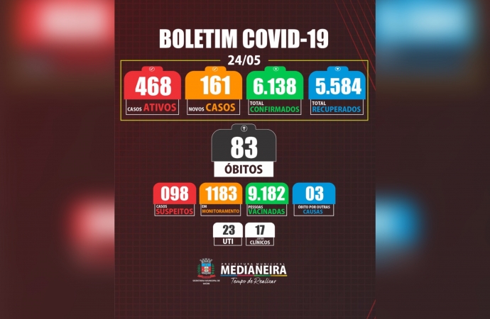 Medianeira registra 5 novas mortes por Covid-19