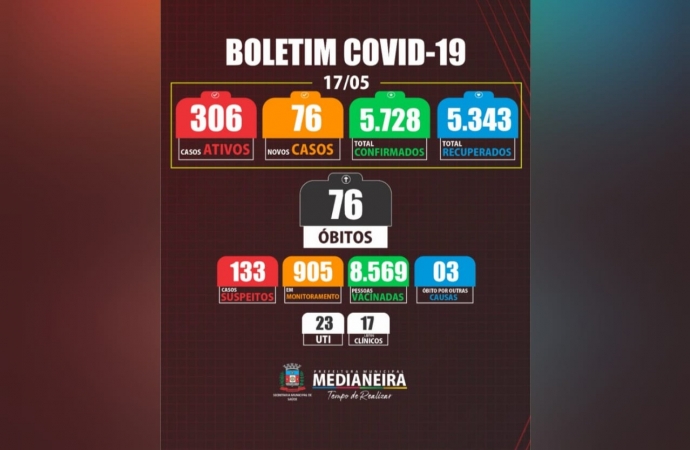 Medianeira registra 76 casos de Covid e um óbito nesta segunda-feira (17)