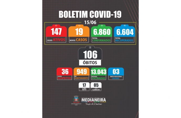 Medianeira registra duas mortes por COVID nesta terça-feira