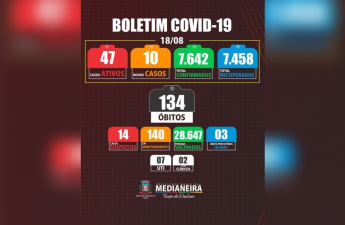 Medianeira registra mais 10 casos positivos de COVID-19