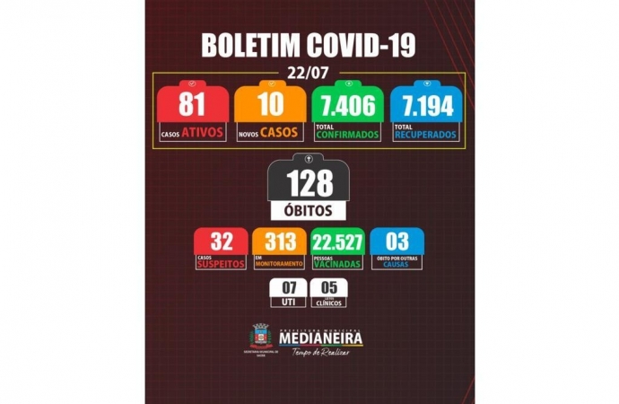 Medianeira registra mais 10 novos casos de COVID-19