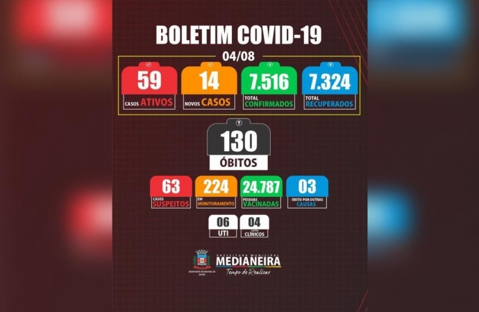 Medianeira registra mais 14 novos casos de COVID-19