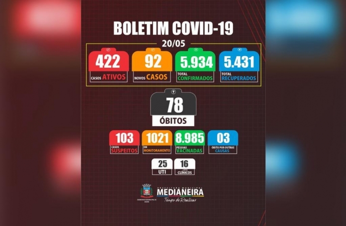 Medianeira registra mais 2 óbitos por Covid 19