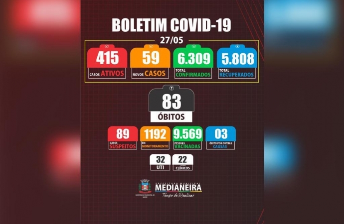 Medianeira registra mais 59 casos positivos de COVID-19