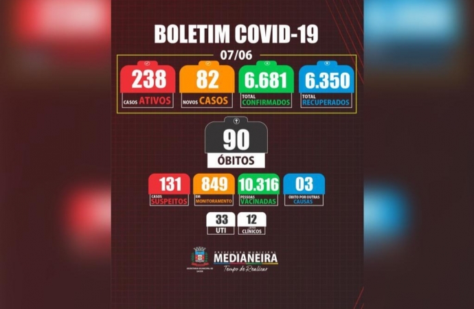 Medianeira registra mais dois óbitos e 82 novos casos de COVID-19