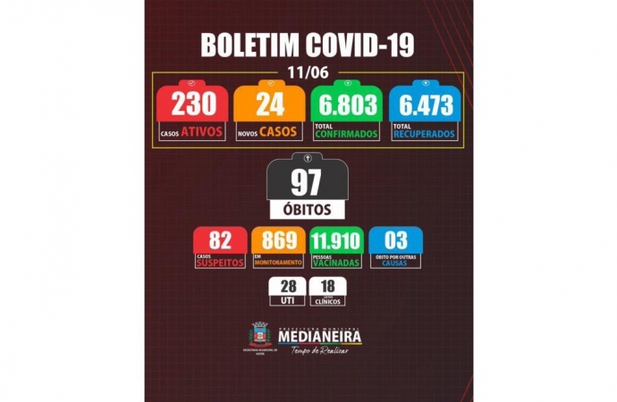 Medianeira registra mais duas mortes por COVID-19, ao total já são 97 óbitos