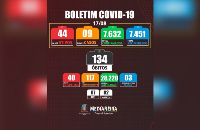 Medianeira registra mais nove novos casos de COVID-19