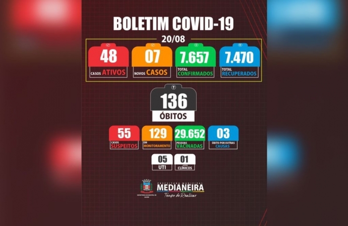 Medianeira registra mais sete novos casos de COVID-19