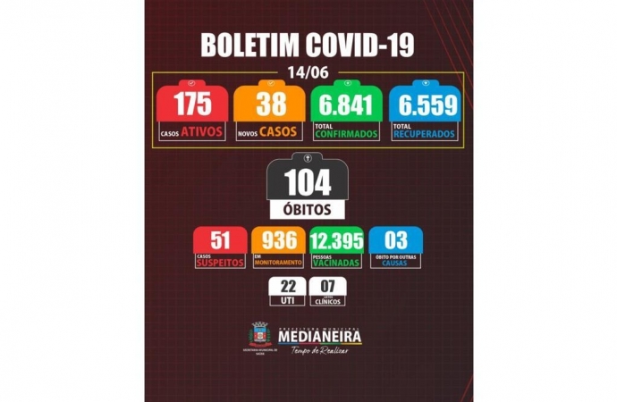 Medianeira registra mais sete óbtos por COVID-19 e o total já passa de 100