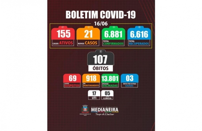 Medianeira registra mais um óbito por COVID-19, total chega a 107