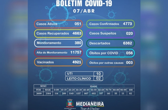 Medianeira registra nesta quarta-feira (07) 16 novos casos de Covid-19