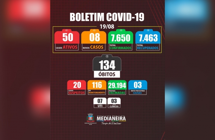 Medianeira registra oito novos casos de COVID-19 nesta quinta-feira