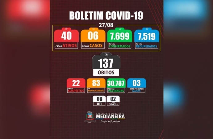 Medianeira registra seis novos casos de COVID-19 nesta sexta-feira