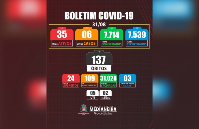 Medianeira registra seis novos casos de COVID-19